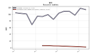 Operating Lease Liability Noncurrent