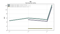 Operating Lease Liability Current