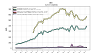 Accounts Payable Current