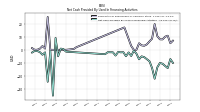 Net Cash Provided By Used In Financing Activities