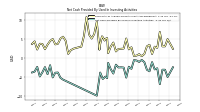 Net Cash Provided By Used In Investing Activities