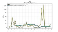 Dividends Common Stock Cash