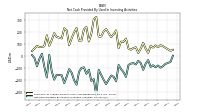 Net Cash Provided By Used In Investing Activities