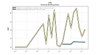 Dividends Common Stock Cash