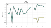 Common Stock Dividends Per Share Declared