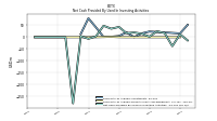 Net Cash Provided By Used In Investing Activities