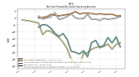 Net Cash Provided By Used In Operating Activities