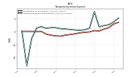 Other Nonoperating Income Expense