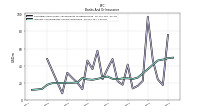 Interest And Dividend Income Operating