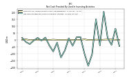 Net Cash Provided By Used In Investing Activities