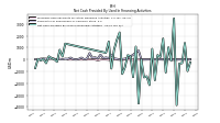 Net Cash Provided By Used In Financing Activities