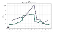 Property Plant And Equipment Net