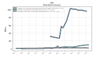 Securities Sold Under Agreements To Repurchase