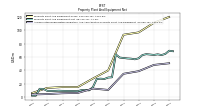 Accumulated Depreciation Depletion And Amortization Property Plant And Equipment