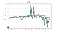 Earnings Per Share Diluted