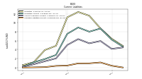 Accrued Liabilities Current