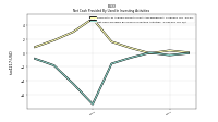 Net Cash Provided By Used In Investing Activities