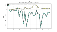 Net Cash Provided By Used In Investing Activities