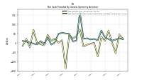 Net Cash Provided By Used In Operating Activities