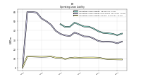 Operating Lease Liability Current