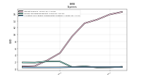 Allocated Share Based Compensation Expense