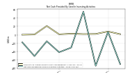 Net Cash Provided By Used In Investing Activities