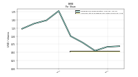 Common Stock Dividends Per Share Declared