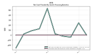 Proceeds From Payments For Other Financing Activities