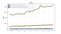 Allocated Share Based Compensation Expense