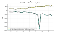 Net Cash Provided By Used In Investing Activities