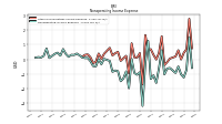 Nonoperating Income Expense