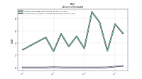 Allowance For Doubtful Accounts Receivable Current