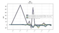 Net Income Loss