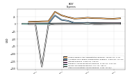 Other Nonoperating Income Expense