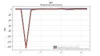 Other Nonoperating Income Expense