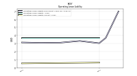 Operating Lease Liability Current