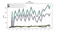 Long Term Debt Current