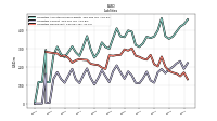 Liabilities Noncurrent