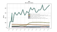 Deferred Income Tax Assets Net