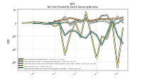 Net Cash Provided By Used In Operating Activities