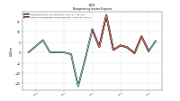 Other Nonoperating Income Expense