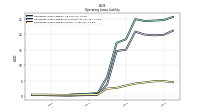 Operating Lease Liability Current