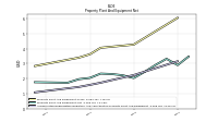 Accumulated Depreciation Depletion And Amortization Property Plant And Equipment