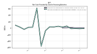 Net Cash Provided By Used In Financing Activities