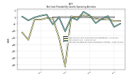 Net Cash Provided By Used In Operating Activities