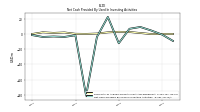 Net Cash Provided By Used In Investing Activities