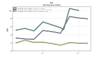 Operating Lease Liability Current