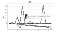 Net Income Loss