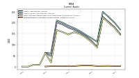 Prepaid Expense And Other Assets Current