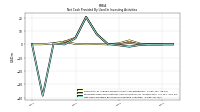 Net Cash Provided By Used In Investing Activities